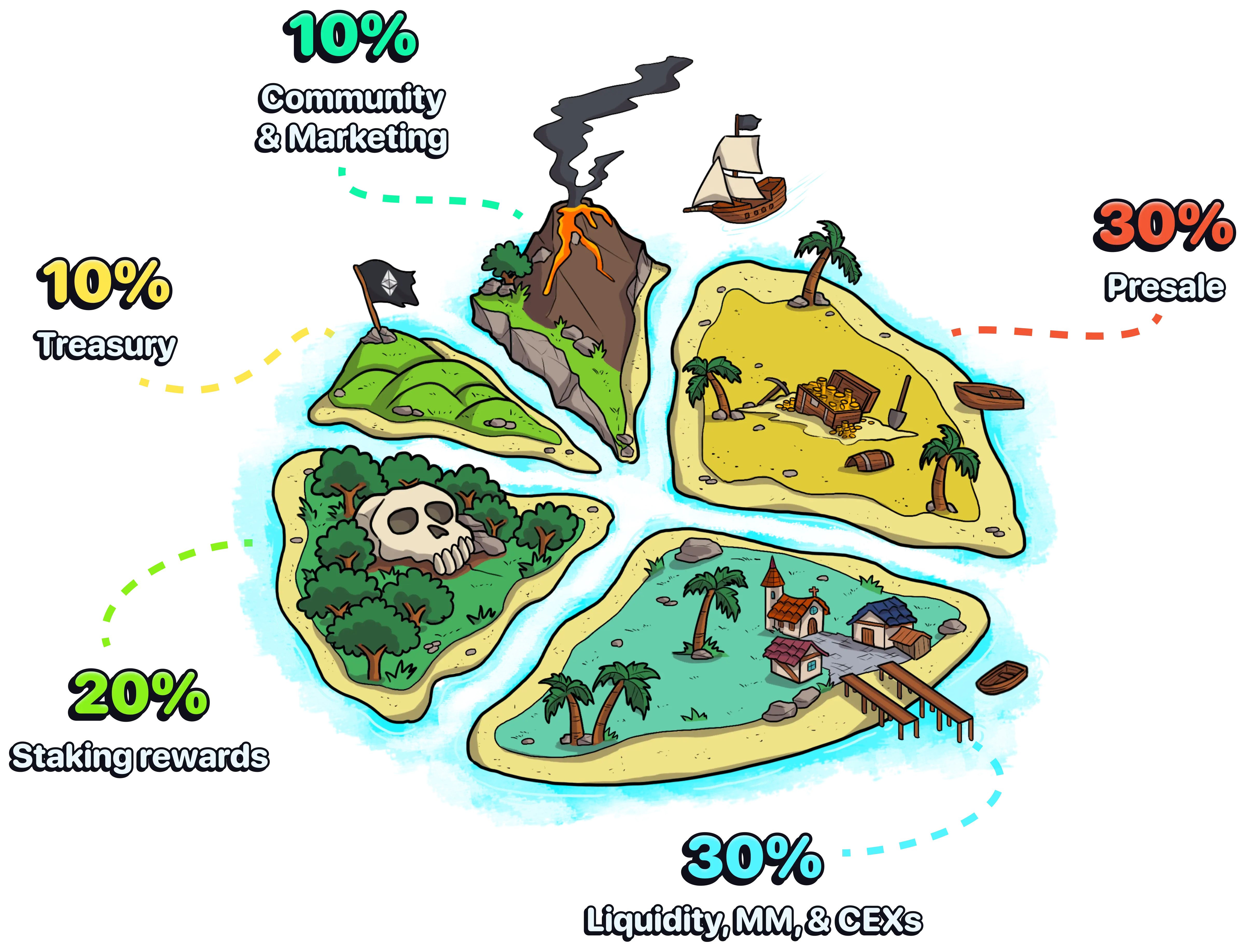 tokenomics islands